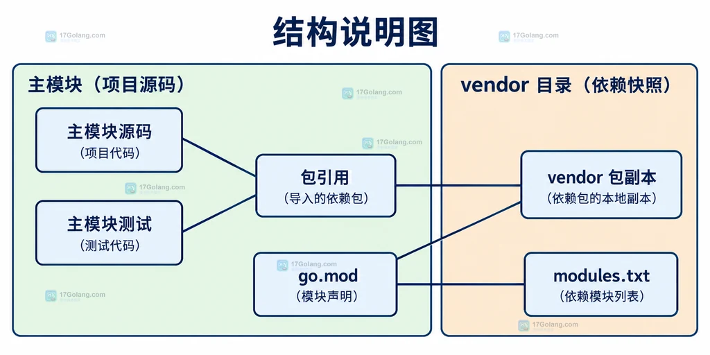 主模块包引用与vendor输出对象结构说明图
