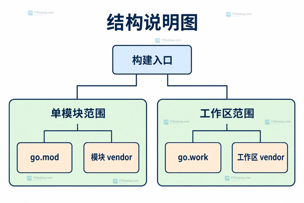 单模块与工作区快照的范围结构说明图