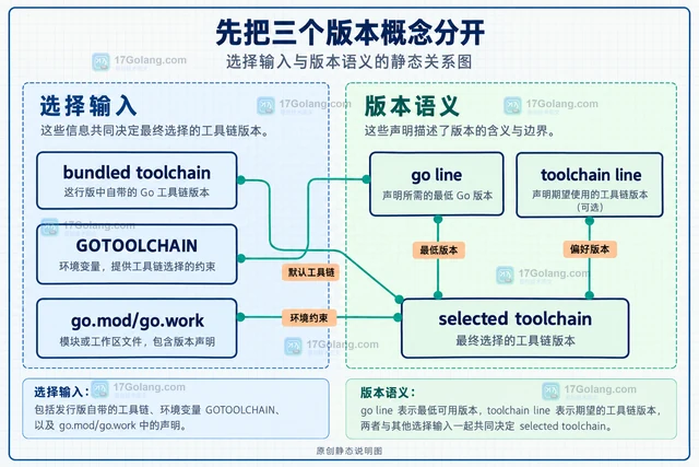 Go GOTOOLCHAIN 怎样解释自动切换工具链