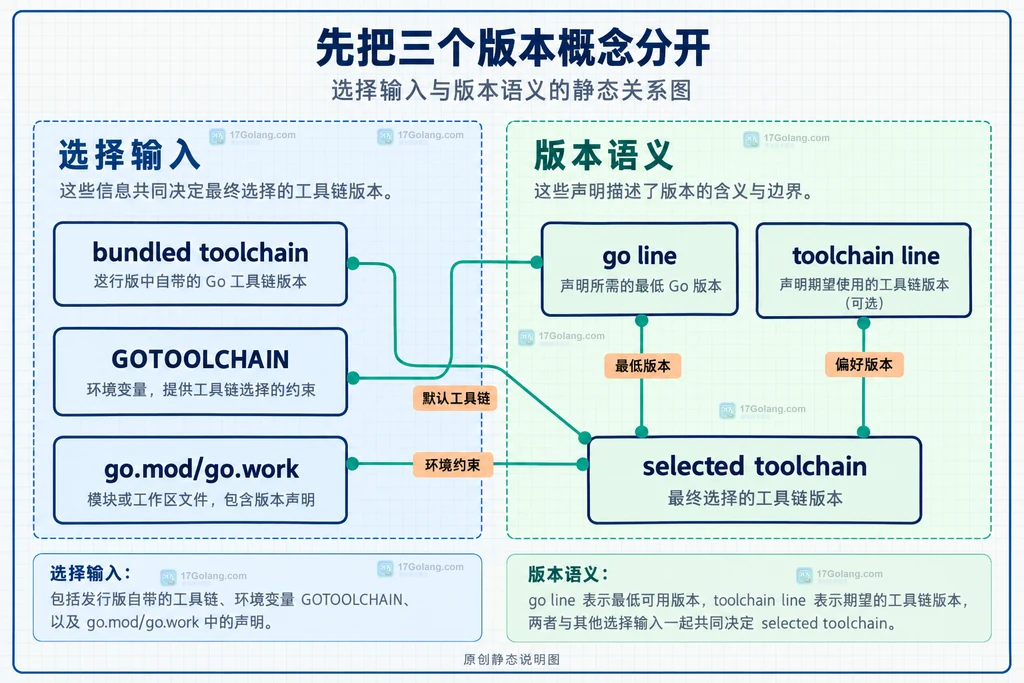 Go GOTOOLCHAIN、模块版本声明与实际工具链之间的静态关系
