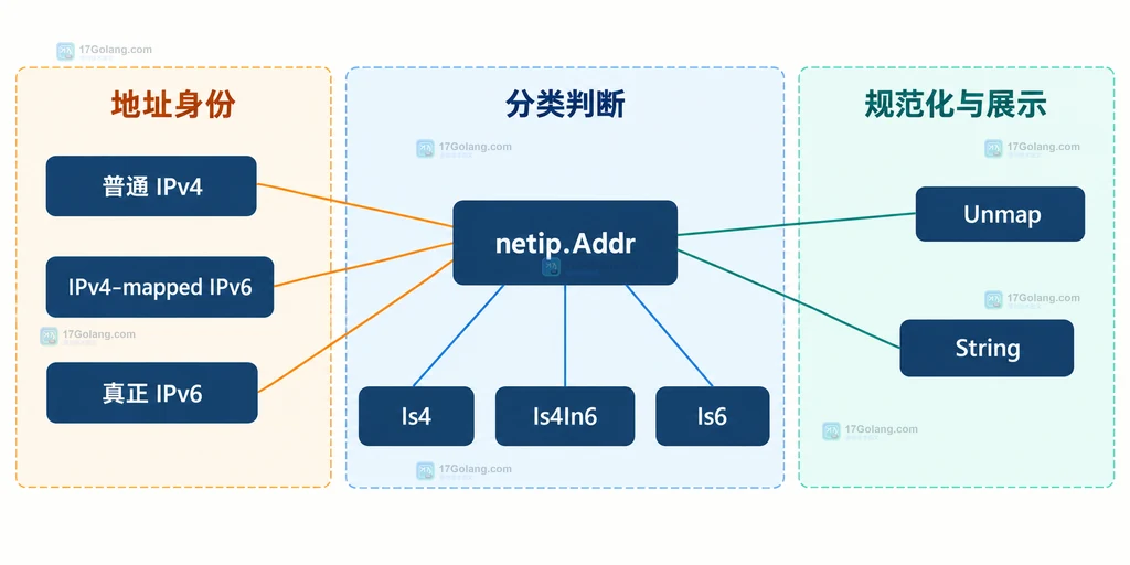 Go 白名单入口通过 ParseAddr 和 Unmap 统一 IPv4 地址并保留真正 IPv6 语义的边界说明图
