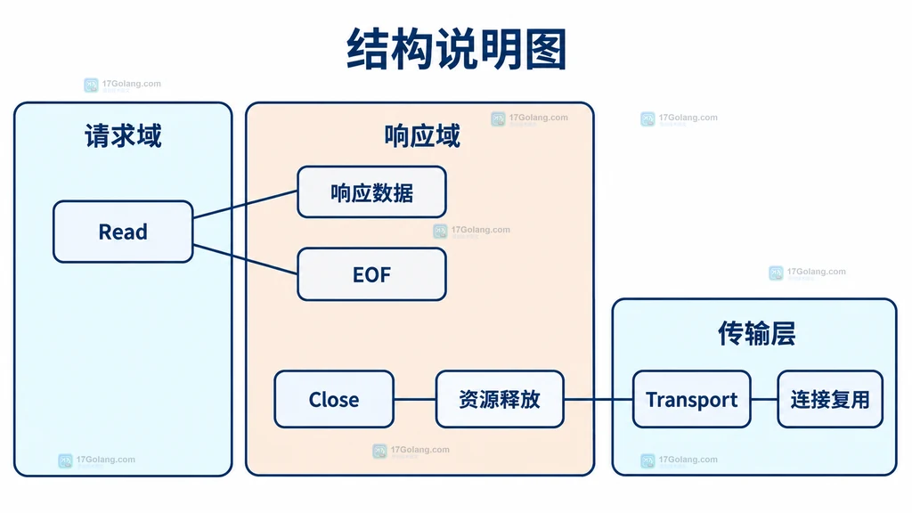 读取完成与关闭响应体的职责结构说明图