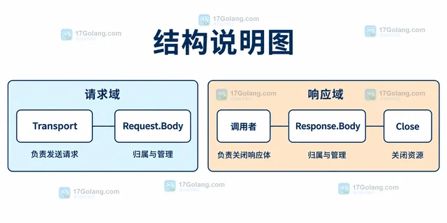 Go HTTP 请求发送后为什么忘记关闭 Body