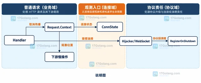 Go HTTP Server Shutdown 为什么迟迟不返回