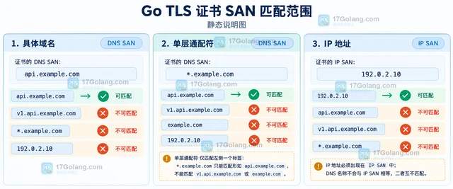 Go TLS 握手为什么提示证书主机名不匹配