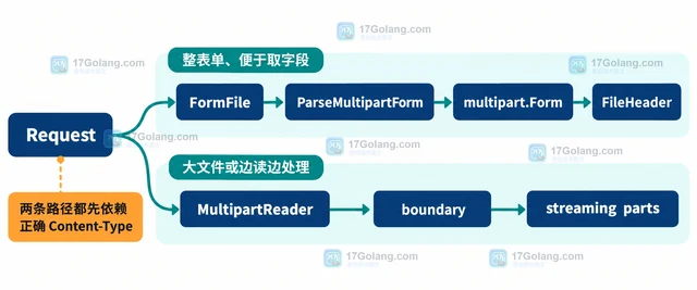 Go multipart 解析为什么报 boundary 缺失
