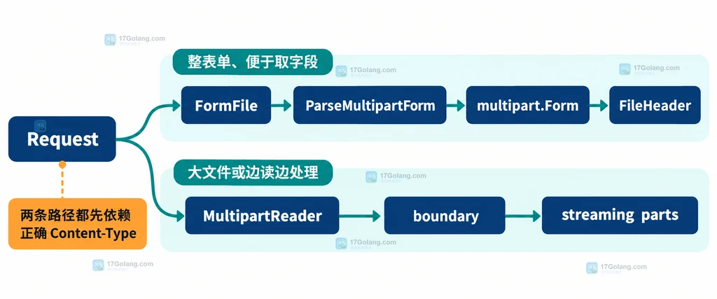 Go multipart.Writer 生成 Content-Type boundary 并交给 MultipartReader 解析的正确与错误路径说明图