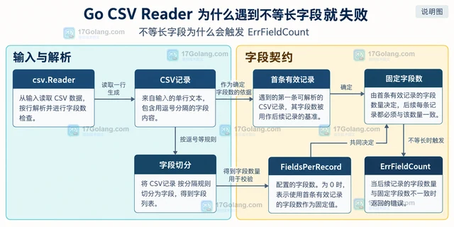 Go CSV Reader 为什么遇到不等长字段就失败