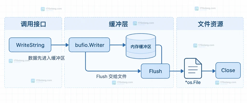 Go bufio.Writer 的 Buffered、Flush、File.Close、File.Sync 与错误状态边界关系说明图