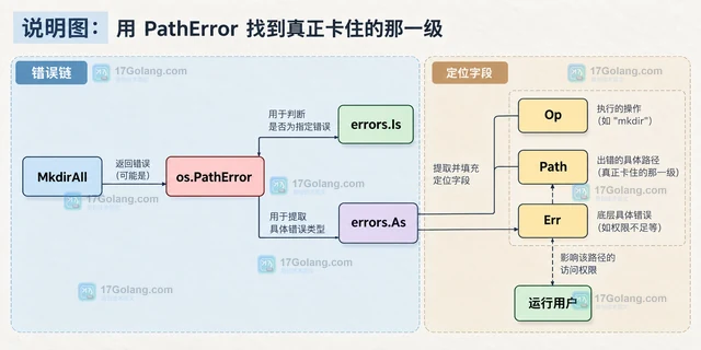 Go MkdirAll 为什么在受限目录下创建失败