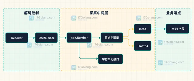 Go JSON 数字为什么反序列化后精度丢失