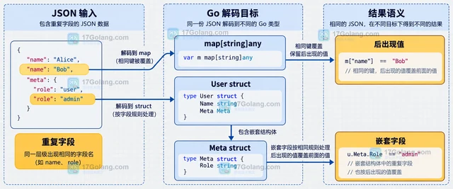 Go JSON 重复字段为什么得到不同结果