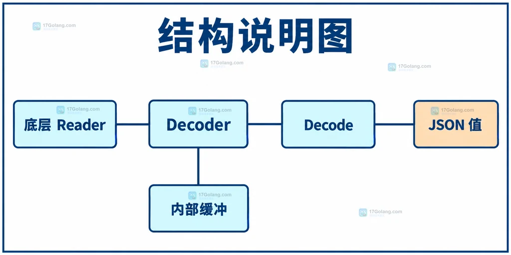 输入Reader与Decoder缓冲区静态结构说明图