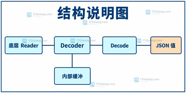 Go json.Decoder 为什么连续读取时遇到 EOF