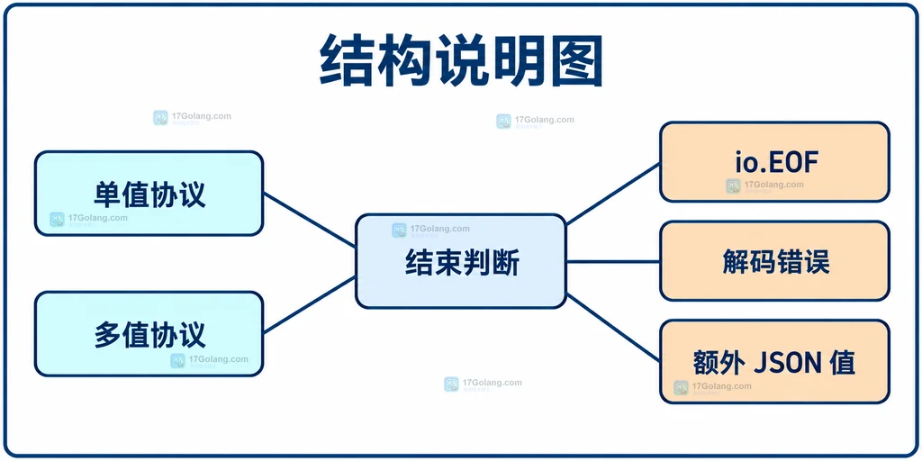 正常结束与额外内容的结果分类结构说明图