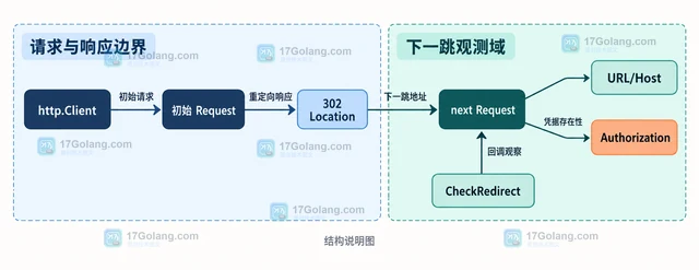 Go HTTP 重定向为什么丢失 Authorization