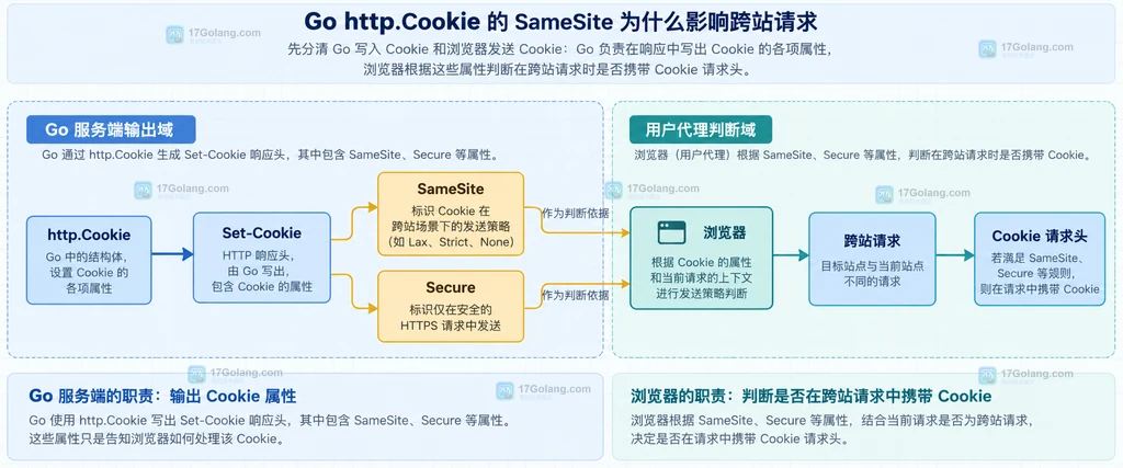 Go http.Cookie 生成 Set-Cookie 后由浏览器依据 SameSite 判断跨站 Cookie 请求头的静态关系图