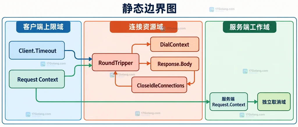 Go HTTP 请求上下文、Transport、连接池和服务端的取消边界结构说明图