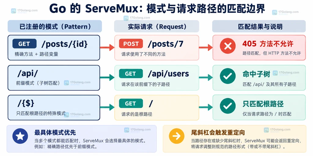 Go ServeMux 注册模式与请求示例对应到 405、子树命中和根路径精确匹配的静态边界图