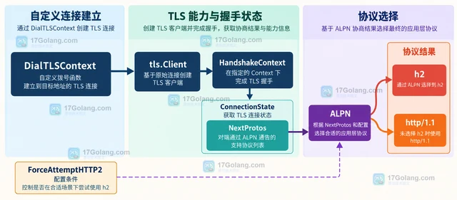 Go http.Transport DialTLSContext 自定义 TLS 连接的配置方法与 HTTP/2 边界