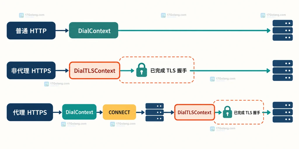 Go http.Transport 按 HTTP、非代理 HTTPS 和代理 HTTPS 分开选择 DialContext、DialTLSContext 与 CONNECT 的静态关系图