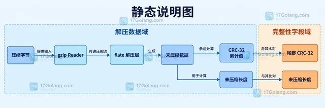 Go gzip Reader 为什么读取后校验失败