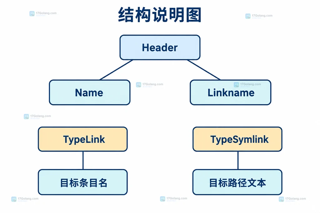 tar头字段与两类链接语义结构说明图