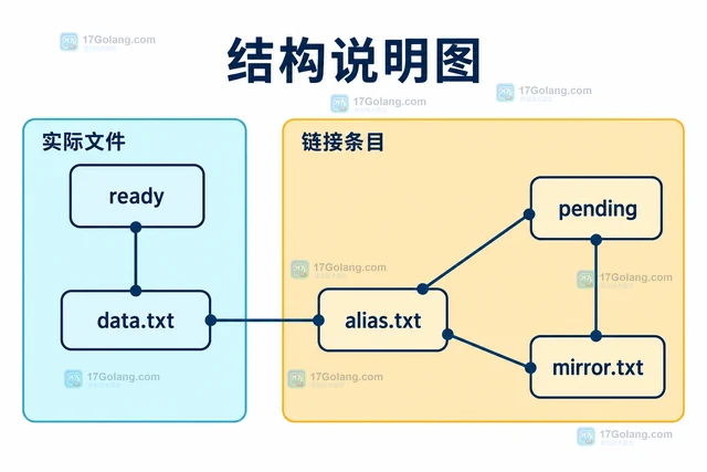 Go tar 解包为什么遇到链接条目顺序问题