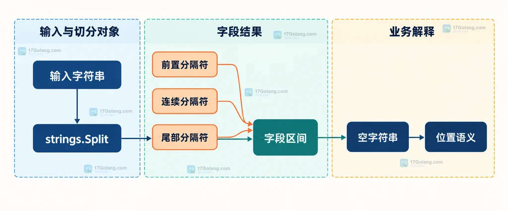 Go strings.Split 与 strings.Fields 在字段保留和空白处理上的边界关系说明图