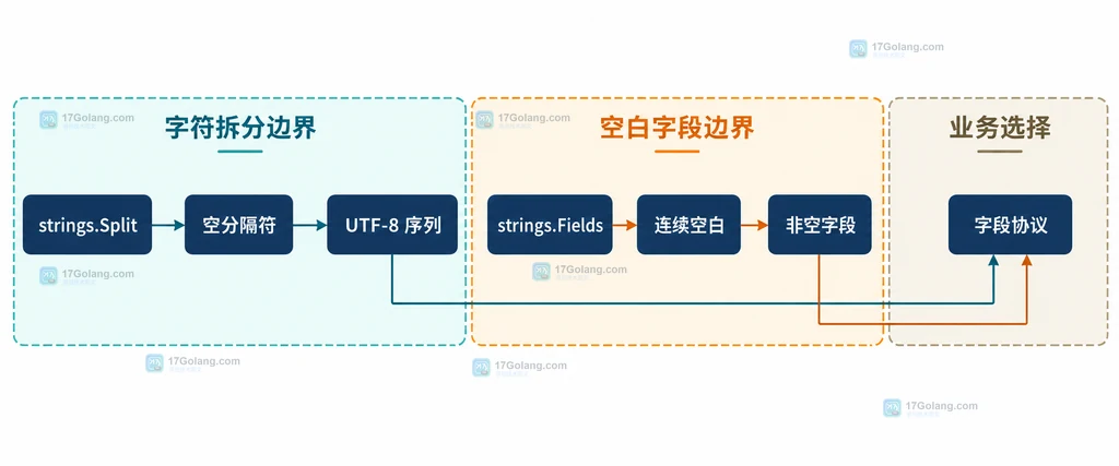 Go strings.Split 将前置连续和尾部分隔符映射为空字段的结构说明图