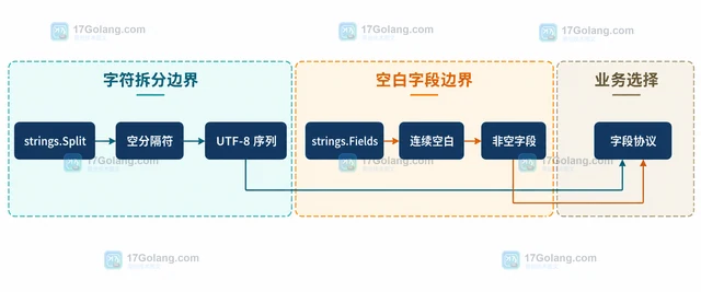 Go strings.Split 为什么得到意外的空元素
