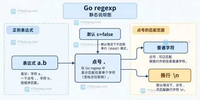 Go regexp 的点号为什么默认不匹配换行