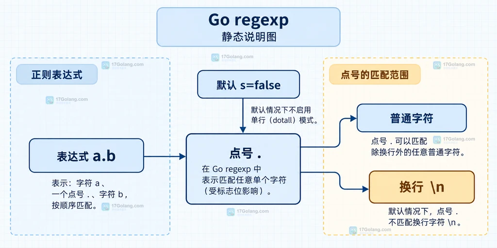 Go regexp 点号默认匹配普通字符但停在换行边界的静态结构说明图