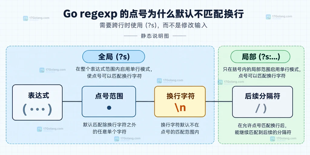 Go regexp 使用 s 标志与局部分组控制点号跨行范围的静态关系图