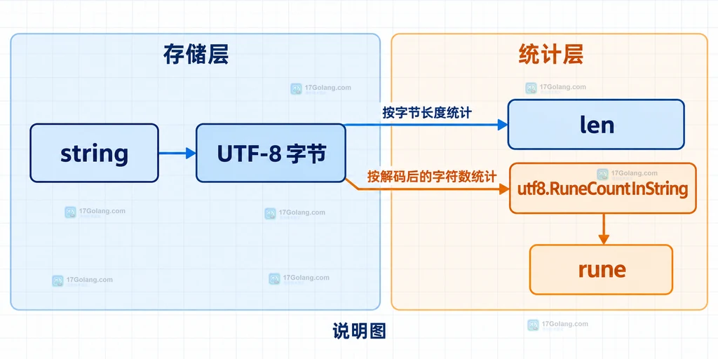 Go string 字节、UTF-8 编码与 RuneCountInString rune 统计关系说明图
