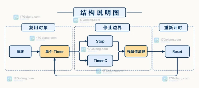 Go time.After 在高频循环里为什么产生额外开销