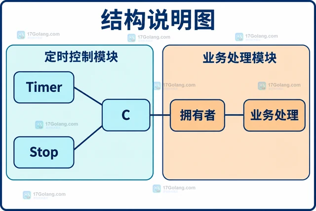 Go Timer Stop 为什么仍然收到一次事件