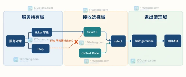 Go Ticker 为什么停止后仍然被旧引用持有