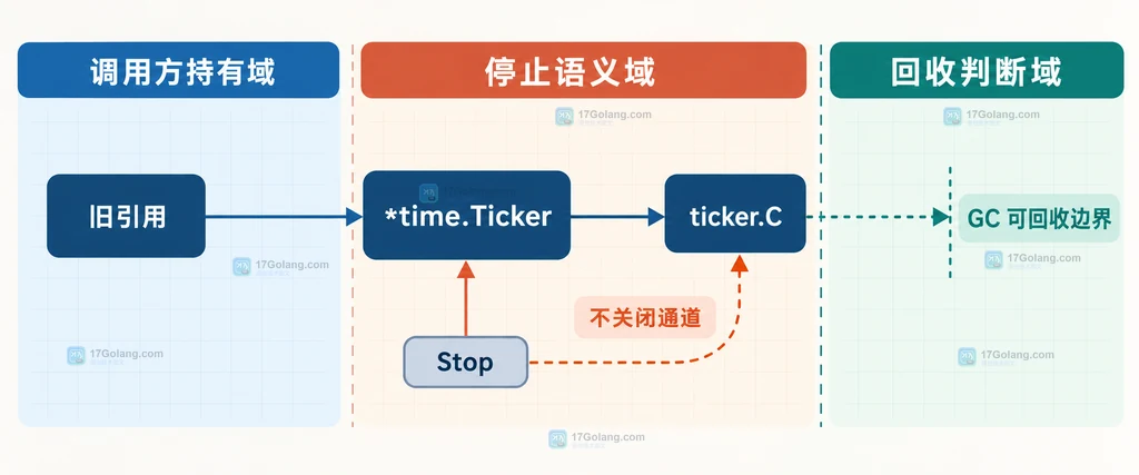 Go Ticker 的调用方引用、ticker.C、Stop、不关闭通道与 GC 可回收边界说明图