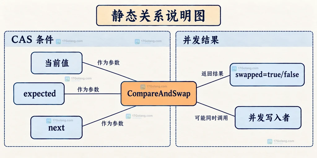 Go atomic.Int32 CompareAndSwap 中 Load、expected、next 和 swapped 返回值的静态关系说明图