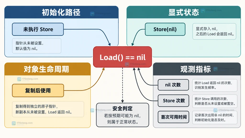 用四个语义分组说明 atomic.Pointer nil 原因和 nil 次数、Store 次数、首次可用时间指标的静态诊断图