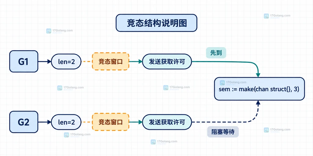 len 预判与 channel 发送之间的竞态结构说明图