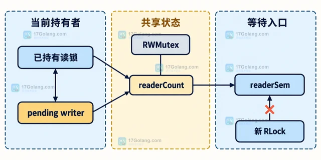 Go RWMutex 为什么写锁会长期饥饿