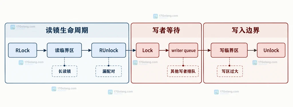 Go RWMutex 从 RLock 到 RUnlock、Lock、writer queue、写临界区和 Unlock 的写锁等待诊断边界图