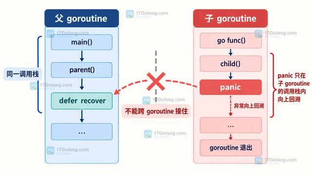 Go panic recover 为什么接不到子 goroutine 的异常