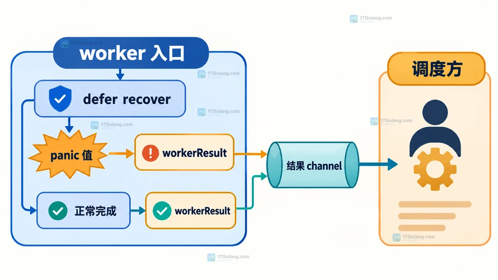 Go worker 入口捕获 panic 并通过结果通道通知调度方的静态关系图