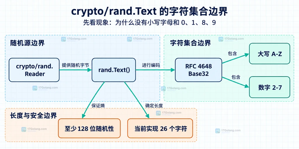crypto/rand.Text 的字符集合边界说明图
