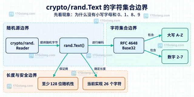 Go crypto/rand.Text 为什么生成结果只包含字母和数字