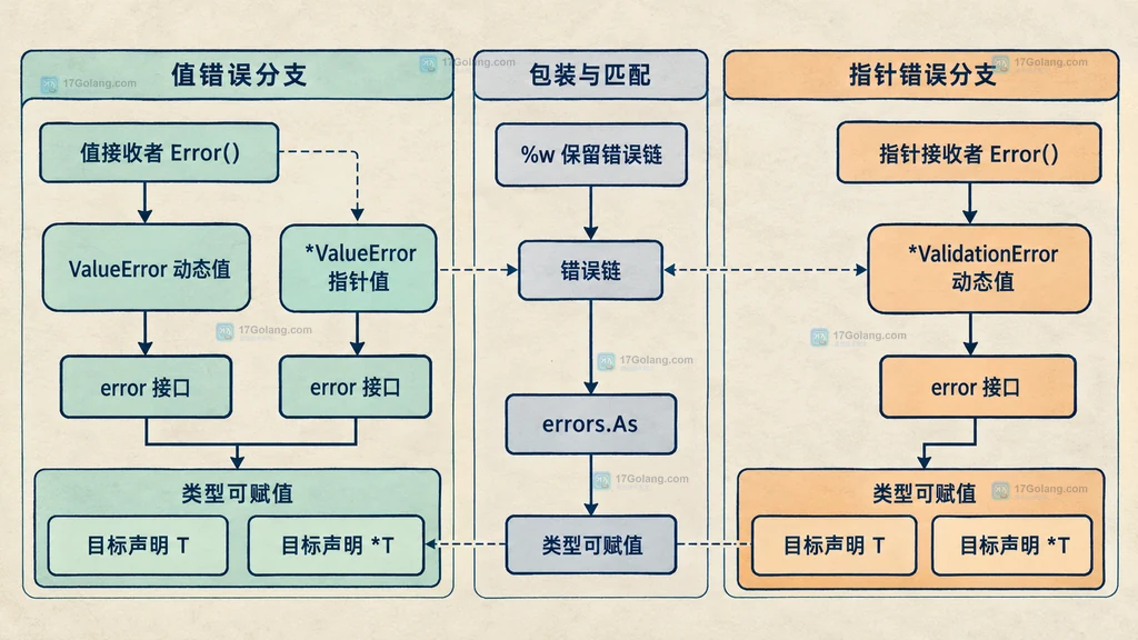 Go errors.As 值错误与指针错误目标类型对比结构图