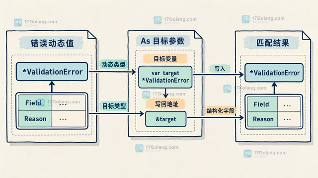 Go errors.As 为什么拿不到指针错误类型